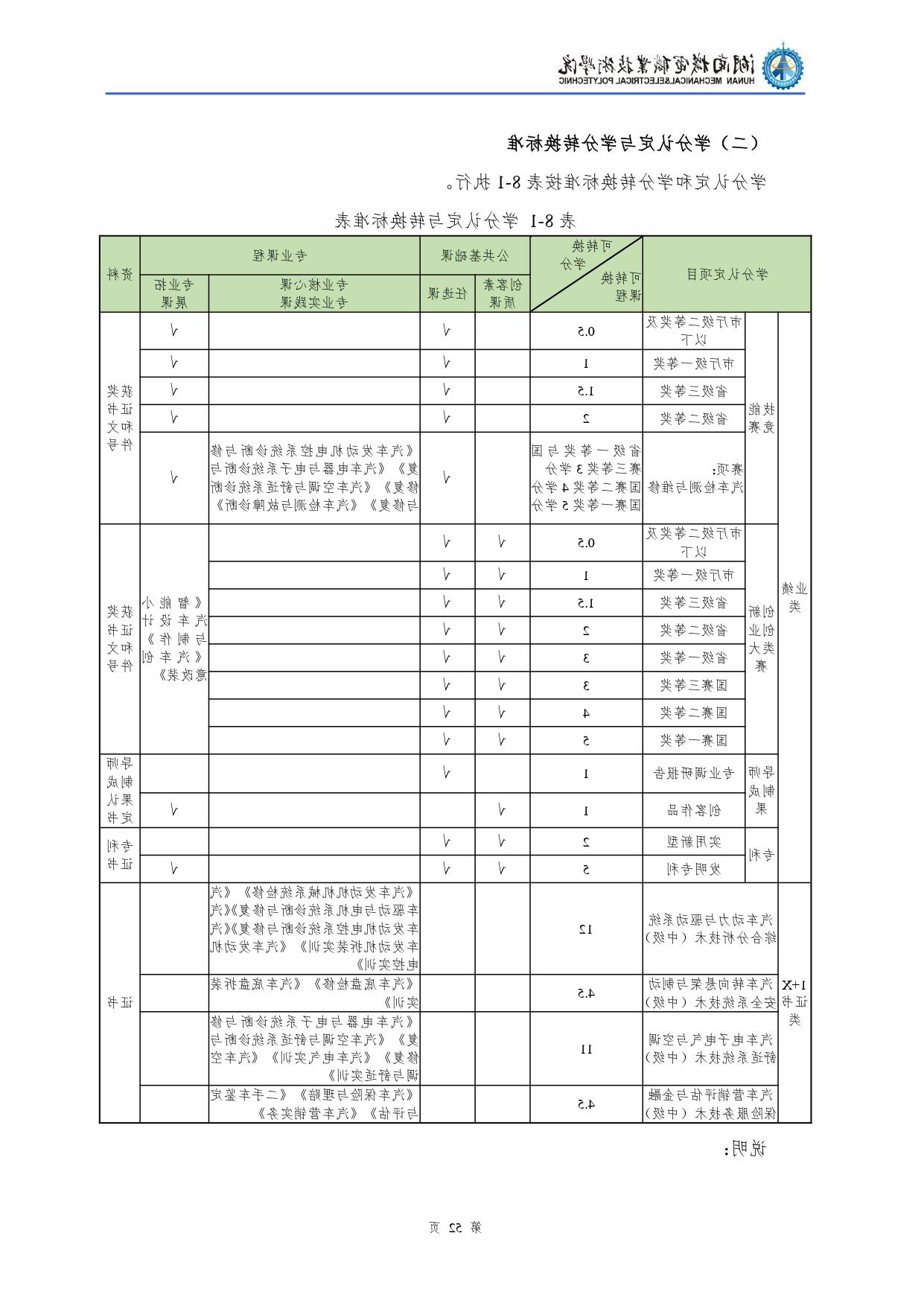 赌博平台2022级汽车检测与维修技术专业人才培养方案V10.0_page-0054.jpg